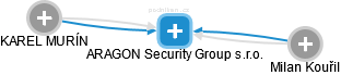 ARAGON Security Group s.r.o. - náhled vizuálního zobrazení vztahů obchodního rejstříku