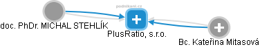 PlusRatio, s.r.o. - náhled vizuálního zobrazení vztahů obchodního rejstříku