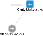 Qanto Market s.r.o. - náhled vizuálního zobrazení vztahů obchodního rejstříku