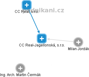 CC Real-Jagellonská, s.r.o. - náhled vizuálního zobrazení vztahů obchodního rejstříku