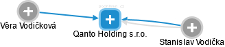Qanto Holding s.r.o. - náhled vizuálního zobrazení vztahů obchodního rejstříku