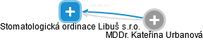 Stomatologická ordinace Libuš s.r.o. - náhled vizuálního zobrazení vztahů obchodního rejstříku