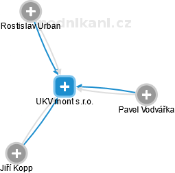 UKV mont s.r.o. - náhled vizuálního zobrazení vztahů obchodního rejstříku