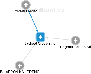 Jackpot Group s.r.o. - náhled vizuálního zobrazení vztahů obchodního rejstříku