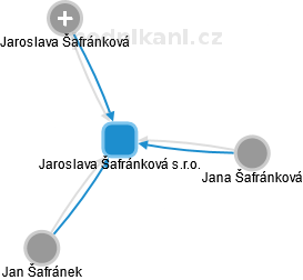 Jaroslava Šafránková s.r.o. - náhled vizuálního zobrazení vztahů obchodního rejstříku