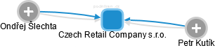 Czech Retail Company s.r.o. - náhled vizuálního zobrazení vztahů obchodního rejstříku