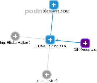 LEDAX Holding s.r.o. - náhled vizuálního zobrazení vztahů obchodního rejstříku