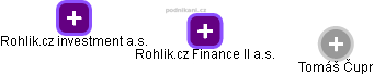 Rohlik.cz Finance II a.s. - náhled vizuálního zobrazení vztahů obchodního rejstříku