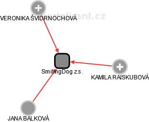 SmilingDog z.s. - náhled vizuálního zobrazení vztahů obchodního rejstříku