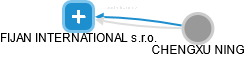 FIJAN INTERNATIONAL s.r.o. - náhled vizuálního zobrazení vztahů obchodního rejstříku