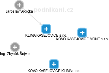 KLIMA KASEJOVICE s.r.o. - náhled vizuálního zobrazení vztahů obchodního rejstříku