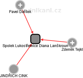 Spolek Lukostřelnice Diana Lanškroun - náhled vizuálního zobrazení vztahů obchodního rejstříku