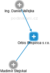Orbis Empirica s.r.o. - náhled vizuálního zobrazení vztahů obchodního rejstříku