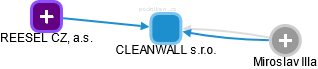 CLEANWALL s.r.o. - náhled vizuálního zobrazení vztahů obchodního rejstříku