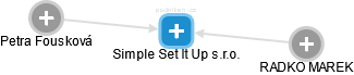 Simple Set It Up s.r.o. - náhled vizuálního zobrazení vztahů obchodního rejstříku