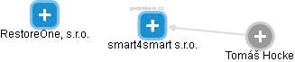 smart4smart s.r.o. - náhled vizuálního zobrazení vztahů obchodního rejstříku