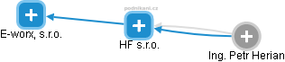 HF s.r.o. - náhled vizuálního zobrazení vztahů obchodního rejstříku