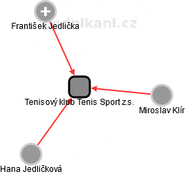 Tenisový klub Tenis Sport z.s. - náhled vizuálního zobrazení vztahů obchodního rejstříku