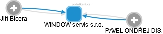 WINDOW servis s.r.o. - náhled vizuálního zobrazení vztahů obchodního rejstříku