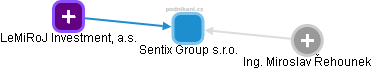 Sentix Group s.r.o. - náhled vizuálního zobrazení vztahů obchodního rejstříku