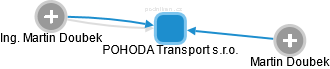 POHODA Transport s.r.o. - náhled vizuálního zobrazení vztahů obchodního rejstříku