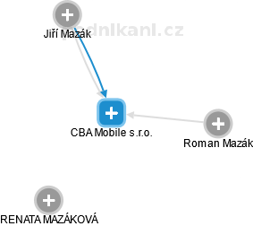 CBA Mobile s.r.o. - náhled vizuálního zobrazení vztahů obchodního rejstříku
