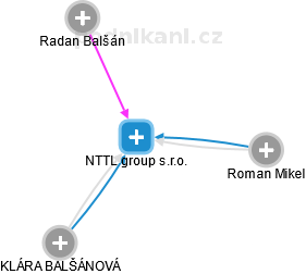 NTTL group s.r.o. - náhled vizuálního zobrazení vztahů obchodního rejstříku