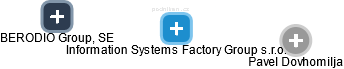Information Systems Factory Group s.r.o. - náhled vizuálního zobrazení vztahů obchodního rejstříku