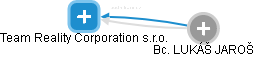 Team Reality Corporation s.r.o. - náhled vizuálního zobrazení vztahů obchodního rejstříku