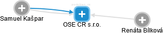 OSE CR s.r.o. - náhled vizuálního zobrazení vztahů obchodního rejstříku