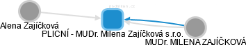 PLICNÍ - MUDr. Milena Zajíčková s.r.o. - náhled vizuálního zobrazení vztahů obchodního rejstříku