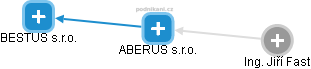 ABERUS s.r.o. - náhled vizuálního zobrazení vztahů obchodního rejstříku