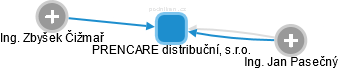 PRENCARE distribuční, s.r.o. - náhled vizuálního zobrazení vztahů obchodního rejstříku