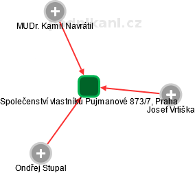Společenství vlastníků Pujmanové 873/7, Praha - náhled vizuálního zobrazení vztahů obchodního rejstříku