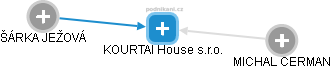 KOURTAI House s.r.o. - náhled vizuálního zobrazení vztahů obchodního rejstříku