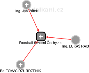 Foosball Severní Čechy z.s. - náhled vizuálního zobrazení vztahů obchodního rejstříku