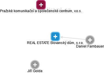REAL ESTATE Slovanský dům, s.r.o. - náhled vizuálního zobrazení vztahů obchodního rejstříku