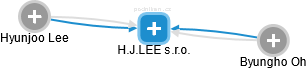 H.J.LEE s.r.o. - náhled vizuálního zobrazení vztahů obchodního rejstříku