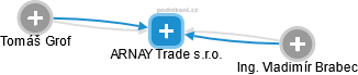 ARNAY Trade s.r.o. - náhled vizuálního zobrazení vztahů obchodního rejstříku