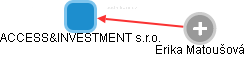 ACCESS&INVESTMENT s.r.o. - náhled vizuálního zobrazení vztahů obchodního rejstříku