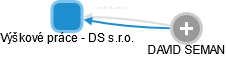 Výškové práce - DS s.r.o. - náhled vizuálního zobrazení vztahů obchodního rejstříku