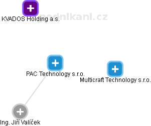 PAC Technology s.r.o. - náhled vizuálního zobrazení vztahů obchodního rejstříku