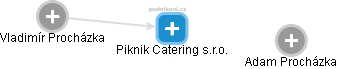Piknik Catering s.r.o. - náhled vizuálního zobrazení vztahů obchodního rejstříku