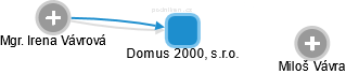 Domus 2000, s.r.o. - náhled vizuálního zobrazení vztahů obchodního rejstříku