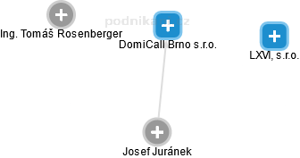 DomiCall Brno s.r.o. - náhled vizuálního zobrazení vztahů obchodního rejstříku