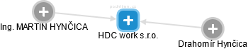 HDC work s.r.o. - náhled vizuálního zobrazení vztahů obchodního rejstříku