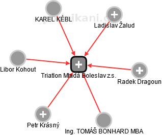 Triatlon Mladá Boleslav z.s. - náhled vizuálního zobrazení vztahů obchodního rejstříku