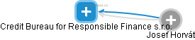 Credit Bureau for Responsible Finance s.r.o. - náhled vizuálního zobrazení vztahů obchodního rejstříku