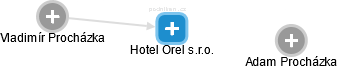 Hotel Orel s.r.o. - náhled vizuálního zobrazení vztahů obchodního rejstříku
