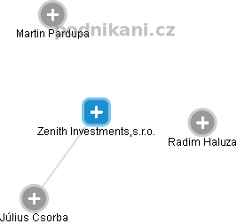 Zenith Investments,s.r.o. - náhled vizuálního zobrazení vztahů obchodního rejstříku